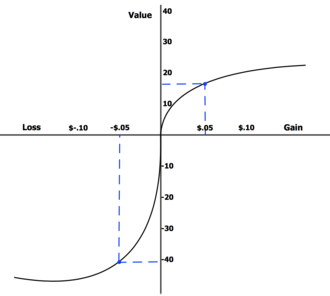 value function graph: introduction to behavioral economics value function graph: introduction to behavioral economics